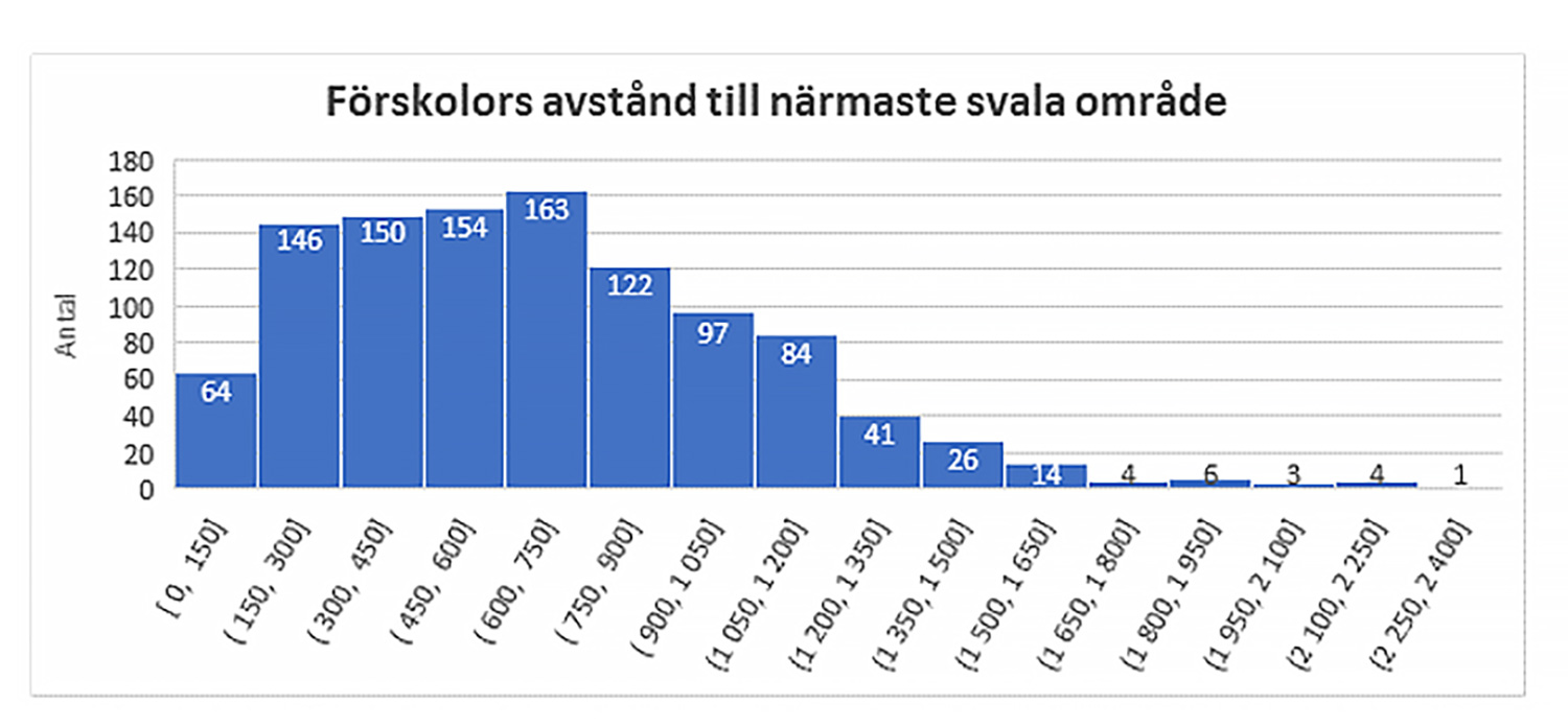Diagram förskolors avstånd till svala områden